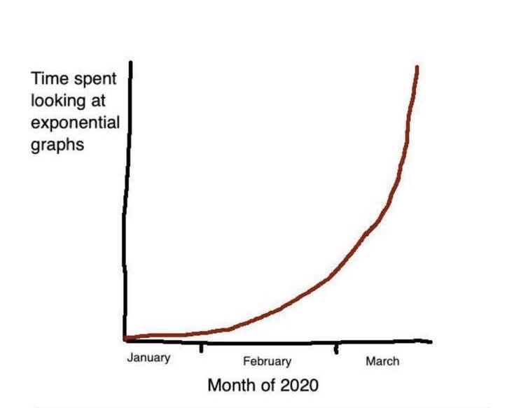 A graph of an exponential curve labeled "time spent looking at exponential graphs"